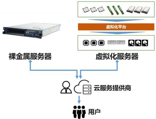 裸金屬 企業(yè)級網(wǎng)絡技術服務的新基石
