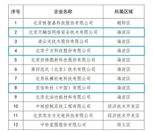 中關(guān)村軟件園3家企業(yè)被認定為北京市隱形冠軍企業(yè) 展現(xiàn)北京網(wǎng)絡技術(shù)服務硬實力